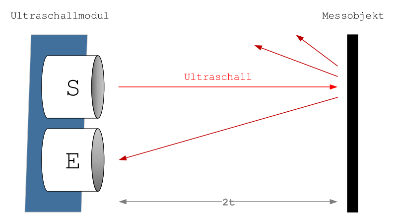 Ultraschall-Prinzip